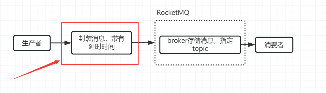 延时消息生产流程图