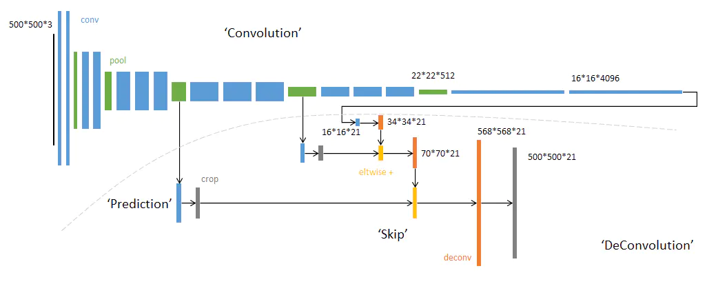 【图像分割 之 开山之作】 2015-FCN CVPR