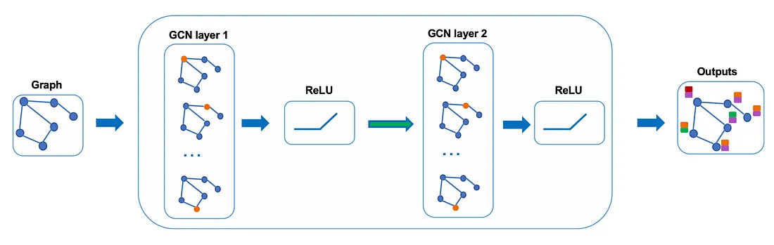 Example of 2-layer GCN: The output of the first layer is the input of the second layer.