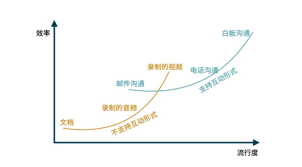 有效的沟通方式