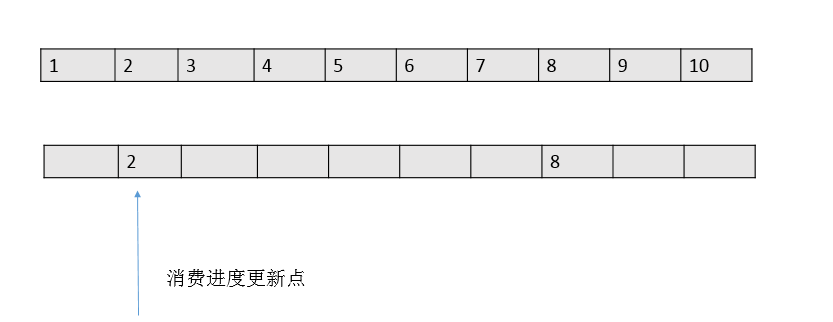 RocketMQ 是是如何管理消费进度的？又是如何保证消息成功消费的？