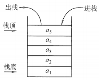 看完书上的栈不过瘾，为什么不动手试试呢？