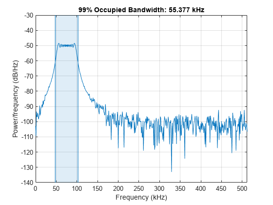 Figure contains an axes object. The axes object with title 99% Occupied Bandwidth: 55.377 kHz, xlabel Frequency (kHz), ylabel Power/frequency (dB/Hz) contains 4 objects of type line, patch.