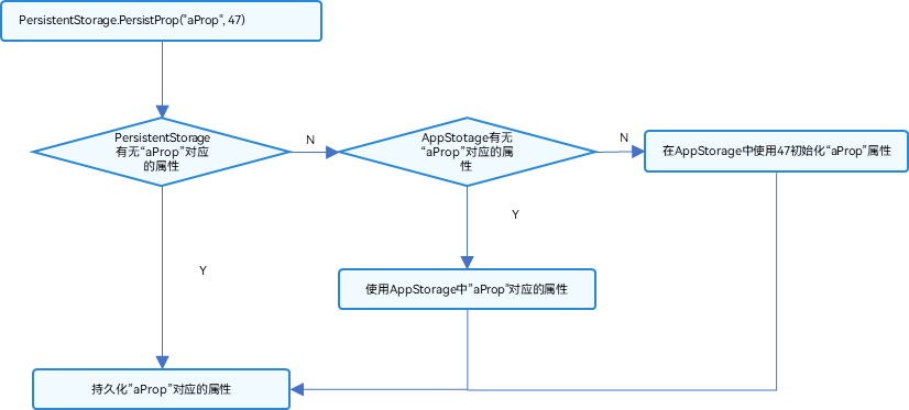 HarmonyOS学习路之方舟开发框架—学习ArkTS语言（状态管理 七）