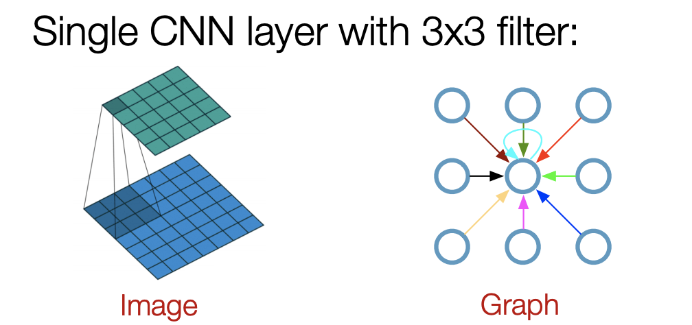 Detailed introduction to GCN graph convolution network