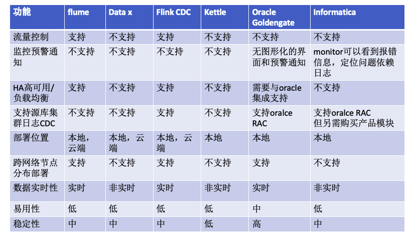 常见数据同步工具之实时同步