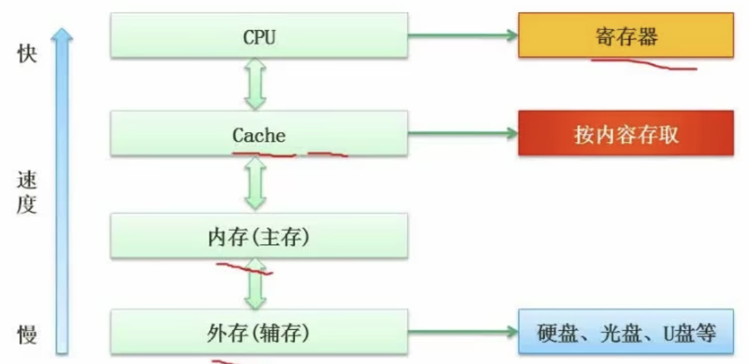 存储结构