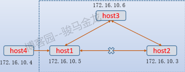 RHCE 学习笔记之ssh04_端口转发