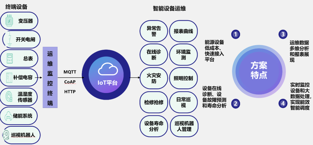 时序数据有哪些应用场景？处理工具（系统）需要具备哪些功能？当前时序数据处理流行工具有哪些？