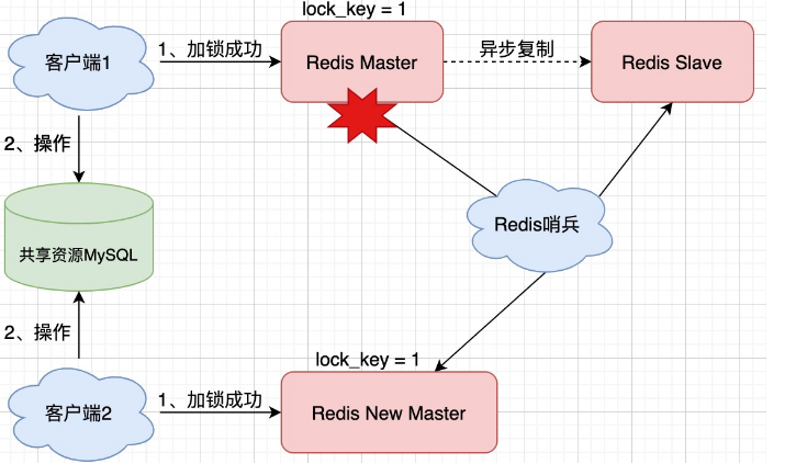 redis哨兵