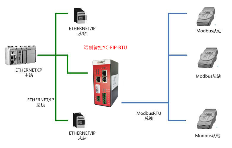 YC-EIP-RTU拓扑图