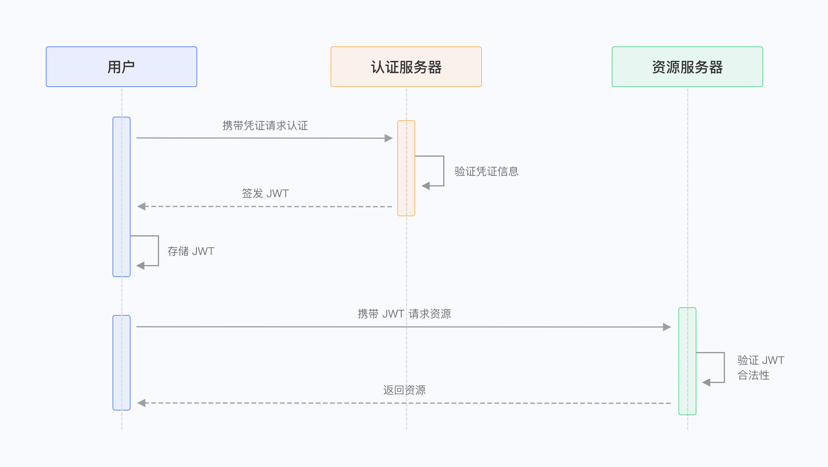 JWT学习笔记