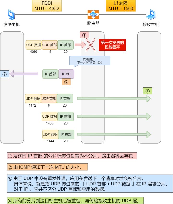 图解：Ping 命令的工作原理