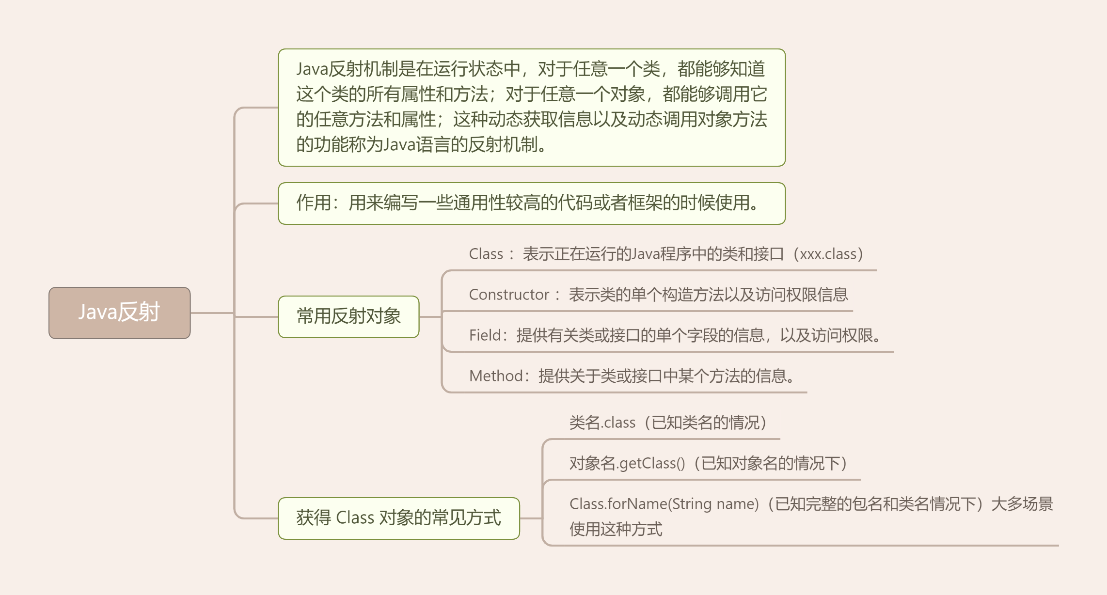 java反射知识导图