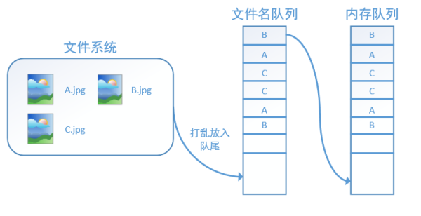 10 pictures to help you get the TensorFlow data reading mechanism 10 pictures to help you get the TensorFlow data reading mechanism