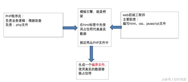 零基础入门PHP必学的Smarty模板引擎学习路线，了解一下？