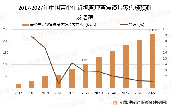 2017-2027年中国青少年近视管理离焦镜片零售额预测及增速