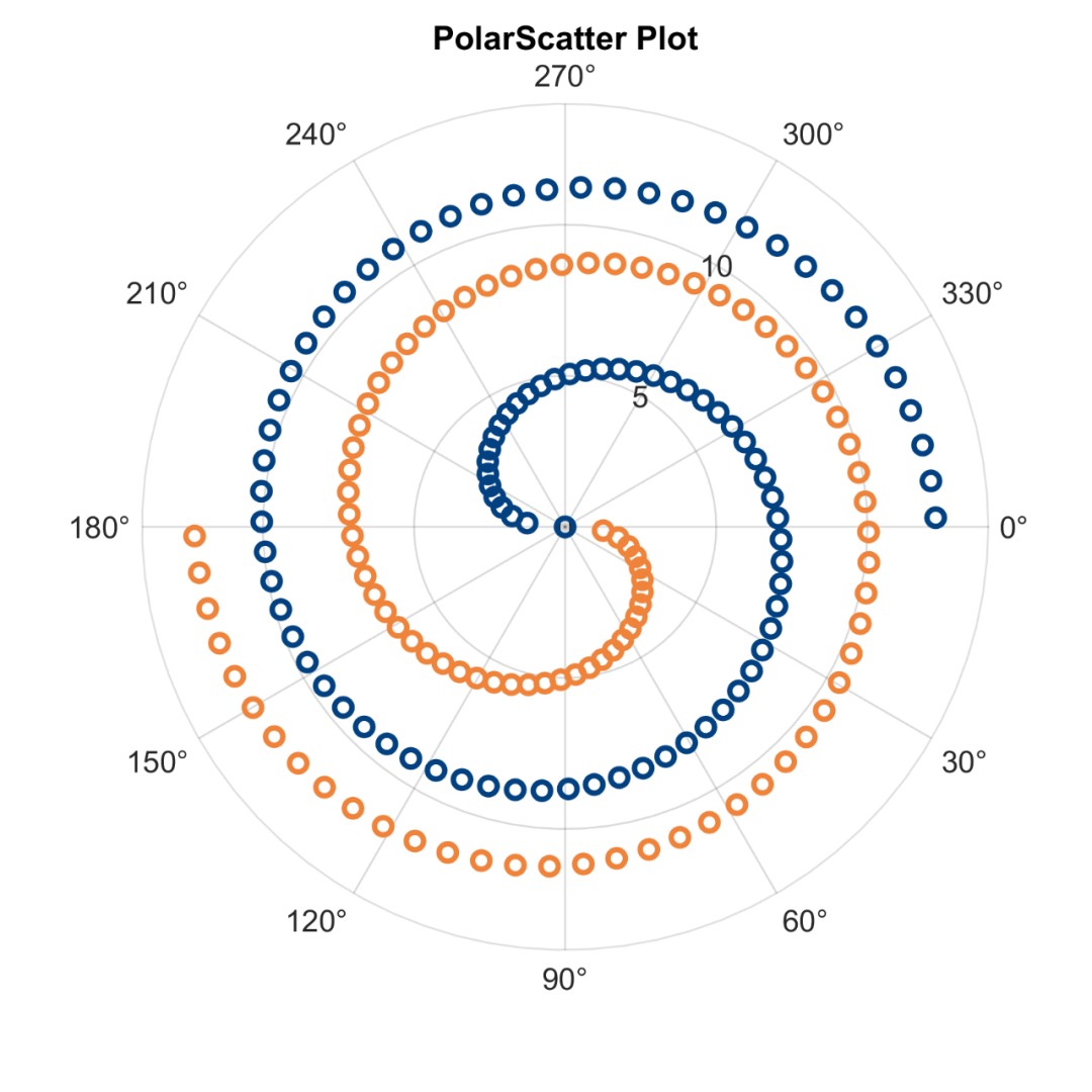 Matlab论文插图绘制模板第84期—极坐标散点图（PolarScatter）