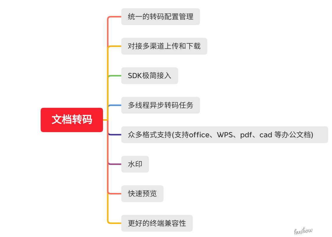 #夏日挑战赛# 快速实现通用的办公文档在线预览方案-鸿蒙开发者社区