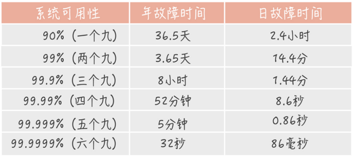 可用性指标