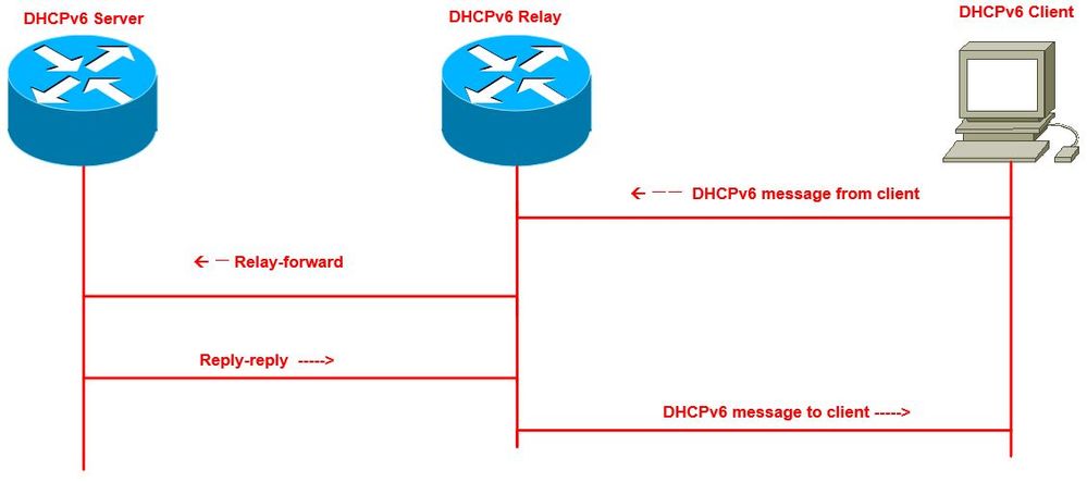 DHCPv6 详情及其报文介绍 - 附配置案例及验证命令（Cisco）