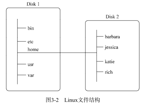 linux 文件系统路径,Linux编程 1  (文件系统路径说明， 目录结构说明)