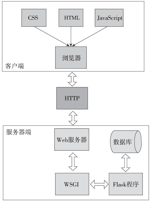 图2-2　Flask Web程序工作流程