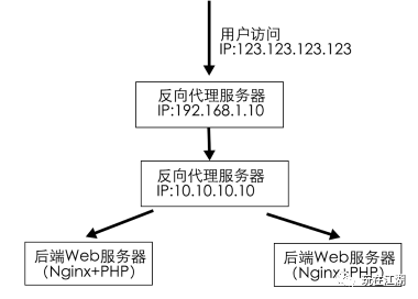 后端nginx使用set_real_ip_from获取用户真实IP