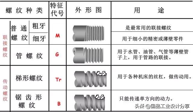 管螺纹如何标注 专业知识 一次搞全所有螺纹常识 很基础 Weixin 的博客 Csdn博客