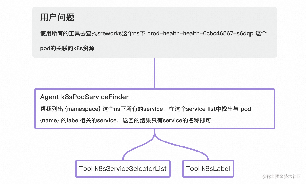 AI大模型时代下运维开发探索第一篇：ReAct工程初探