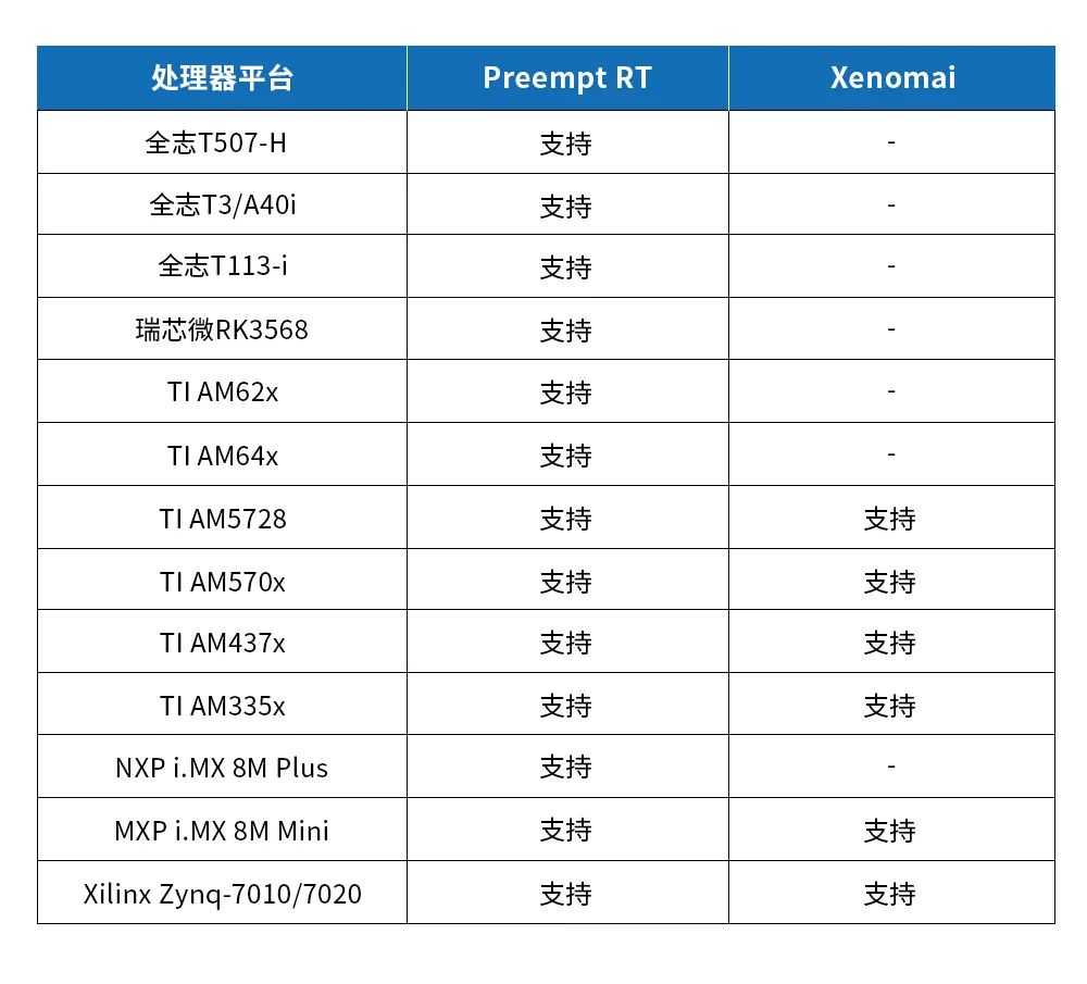 【无标题】实时系统Preempt RT与Xenomai之争！谁更主流，谁更实时？