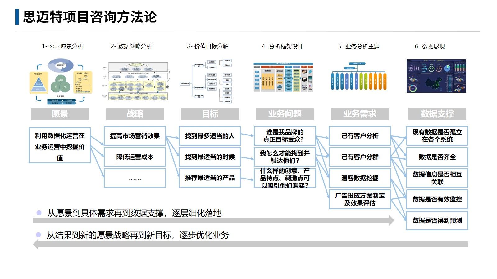 电商大数据运营解决方案(30页ppt)