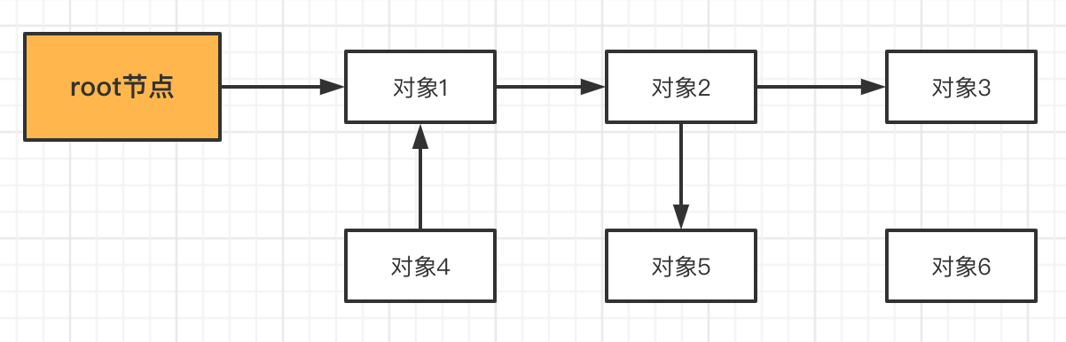 垃圾回收之三色标记法
