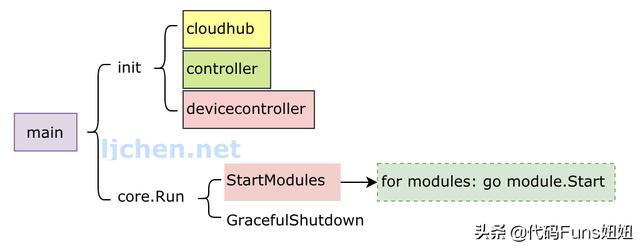 K8s系列－Kubeedge实现原理