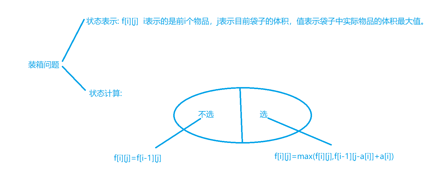 AcWing 1024. 装箱问题