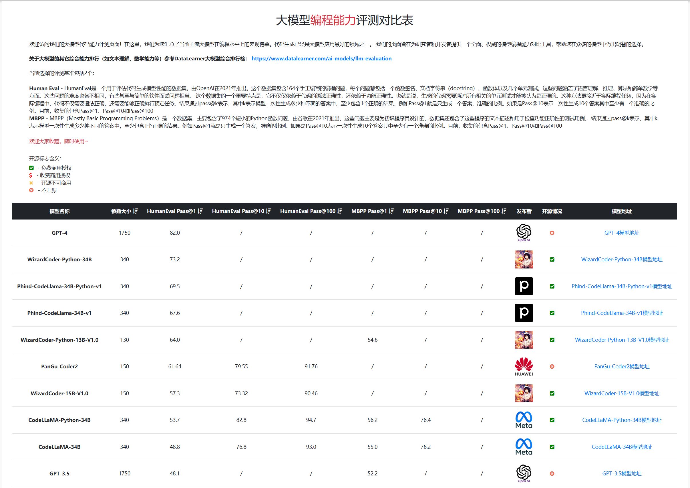 哪个大模型的编程能力更好？DataLearner编程大模型排行榜帮你选择！开源进展神速，前五已经有4个开源模型！