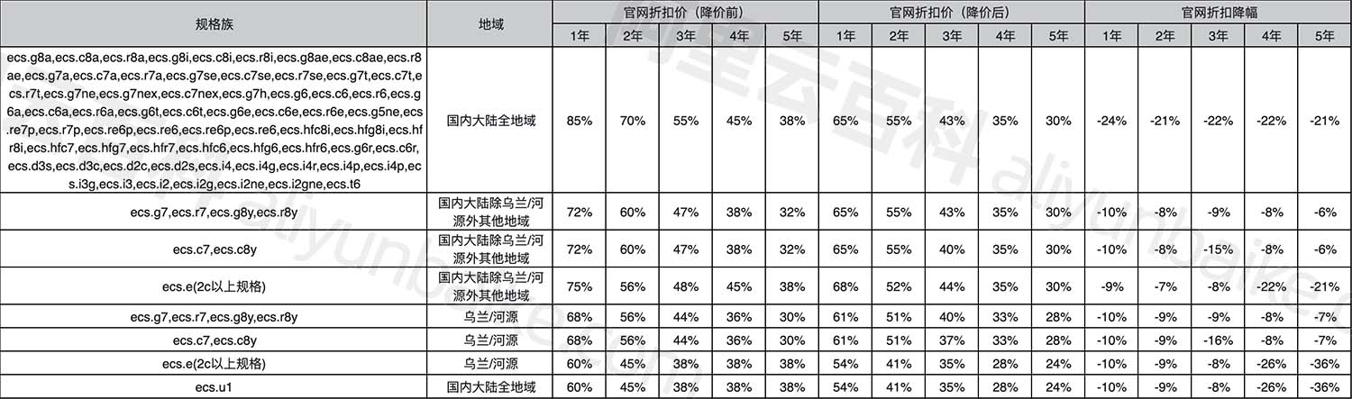 阿里云服务器官网折扣价调整表