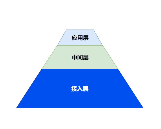 数据仓库层.png