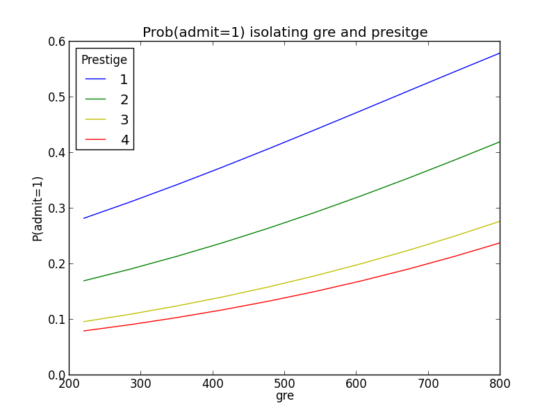 gre与prestige的关系