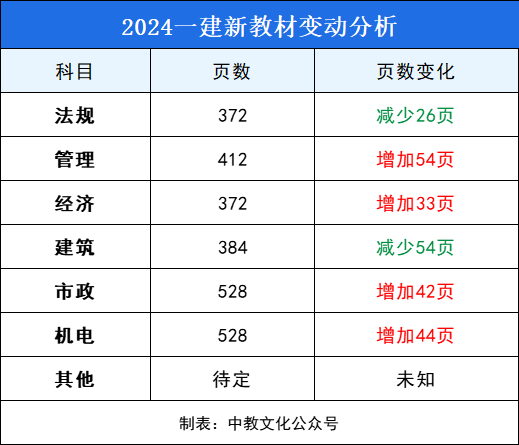 确定了！2024一建新教材曝光！上市时间、封面、内容等已披露！