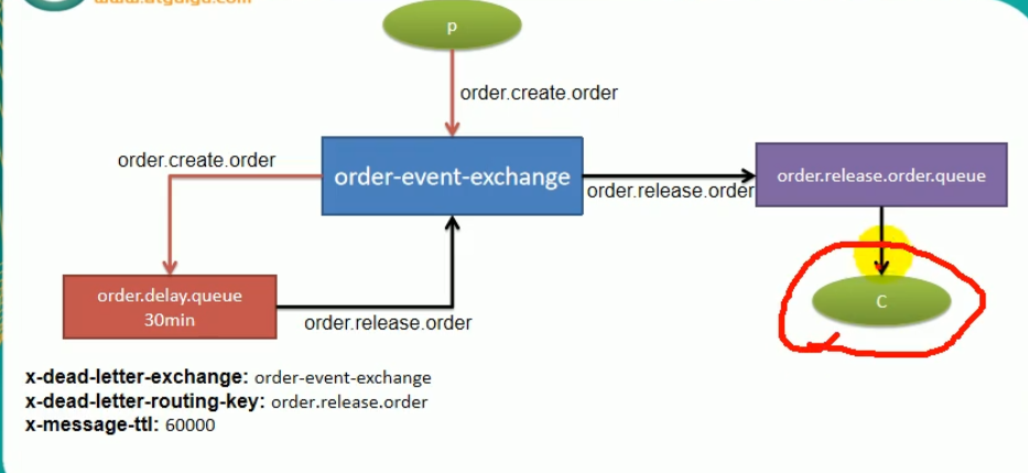 【系统开发】尚硅谷 - 谷粒商城项目笔记（七）：消息队列