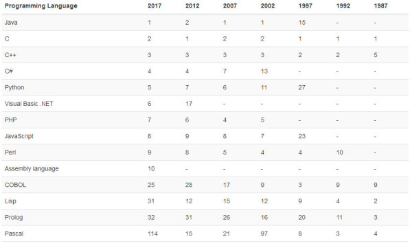 java还是c  2017_2017年9月编程语言排行榜：Java、C与C++三巨头还能统治排行榜多久？...