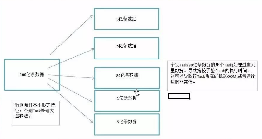 数据倾斜