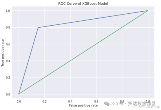 银行信贷风控专题：Python、R 语言机器学习数据挖掘应用实例合集：xgboost、决策树、随机森林、贝叶斯等