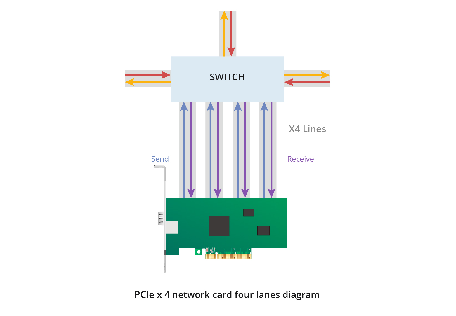 PCIe x 4网卡四通道图