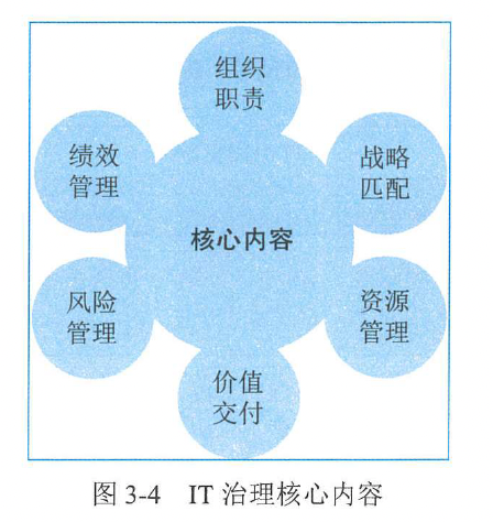 图3-4  IT治理核心内容