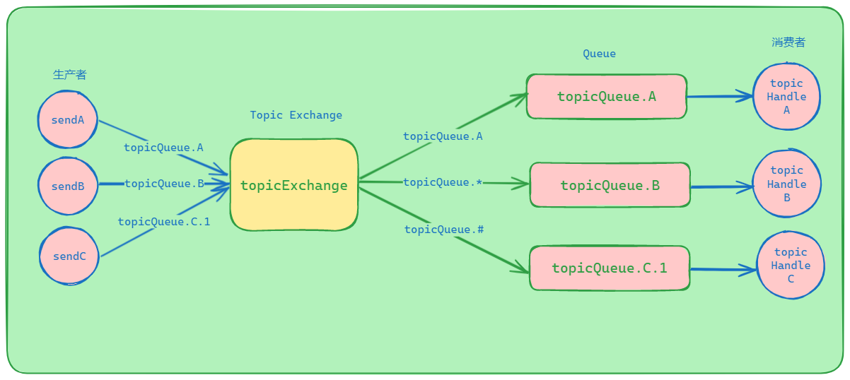 topicExchange