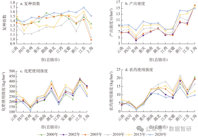 【文献及模型、制图分享】基于投入品减量增效视角的长江经济带农业生产绿色化演进研究