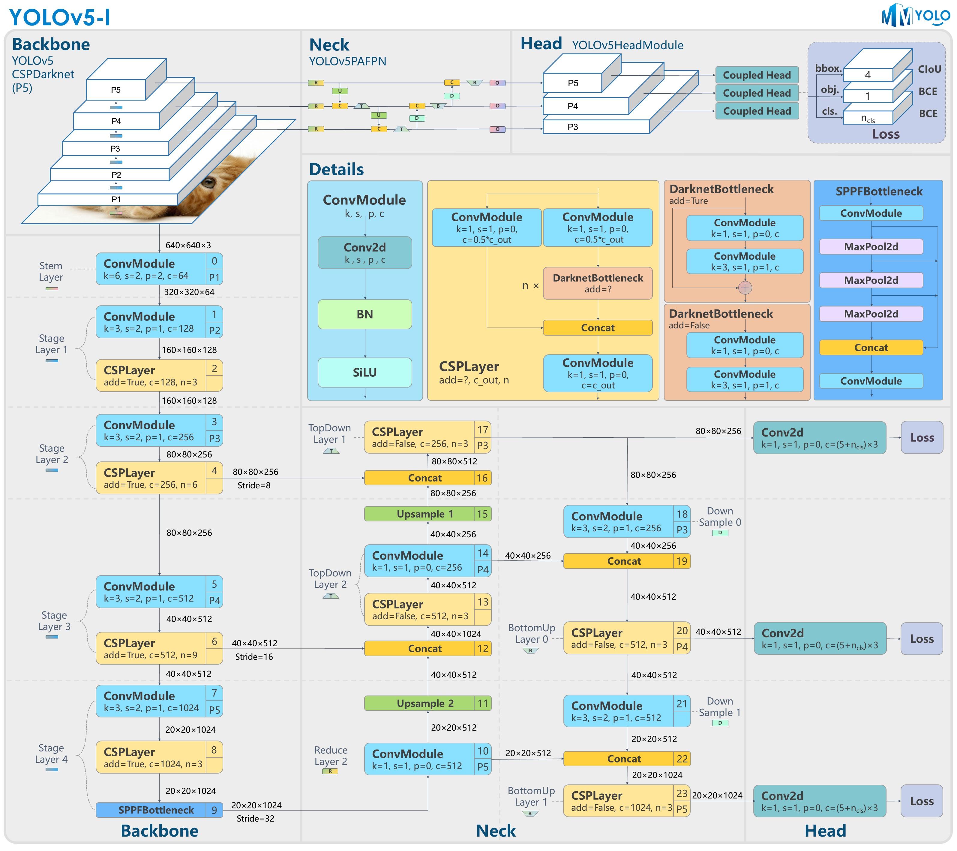 Source: https://github.com/open-mmlab/mmyolo/tree/main/configs/yolov5