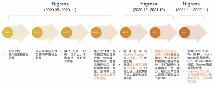 Higress + Nacos 微服务网关最佳实践